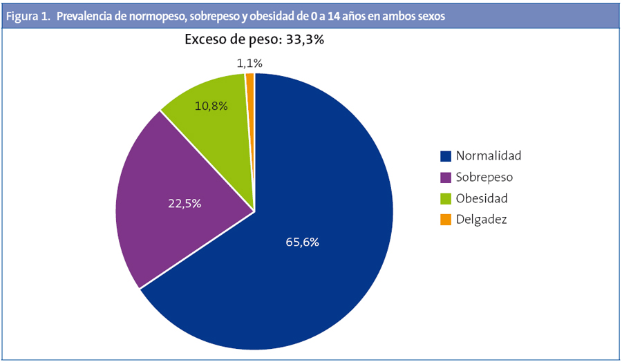 Figura 1. Prevalencia de normopeso, sobrepeso y obesidad de 0 a 14 años en ambos sexos