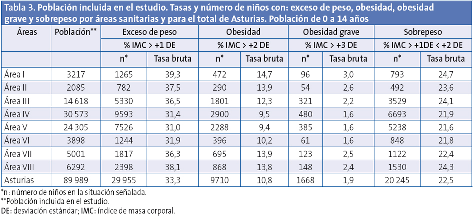 Tabla 3. Población incluida en el estudio. Tasas y número de niños con: exceso de peso, obesidad, obesidad grave y sobrepeso por áreas sanitarias y para el total de Asturias. Población de 0 a 14 años