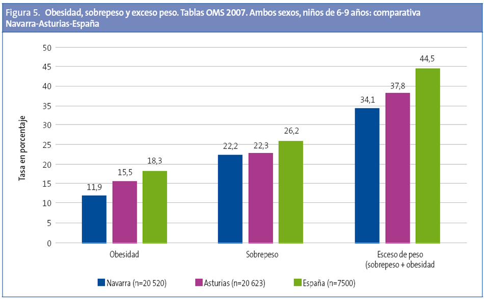 Figura 5. Obesidad, sobrepeso y exceso peso. Tablas OMS 2007. Ambos sexos, niños de 6-9 años: comparativa Navarra-Asturias-España