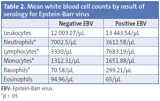 Table 2. Mean white blood cell counts by result of serology for Epstein-Barr virus