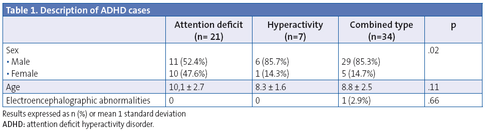 Table 1. Description of ADHD cases