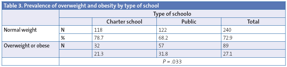 Table 3. Prevalence of overweight and obesity by type of school