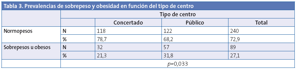 Tabla 3. Prevalencias de sobrepeso y obesidad en función del tipo de centro