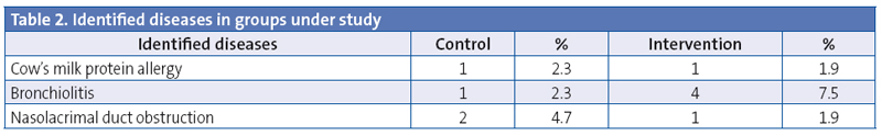 Table 2. Identified diseases in groups under study
