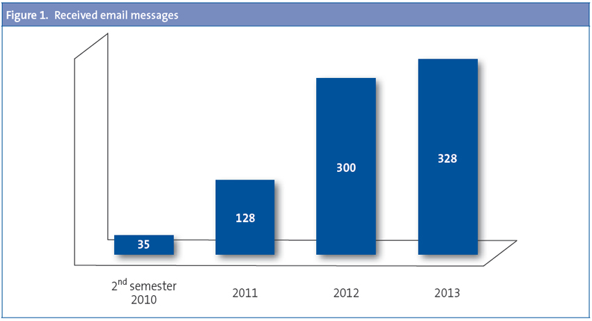 Figure 1. Received email messages