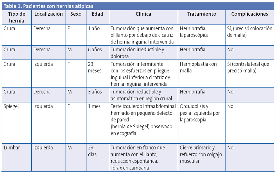 Tabla 1. Pacientes con hernias atípicas