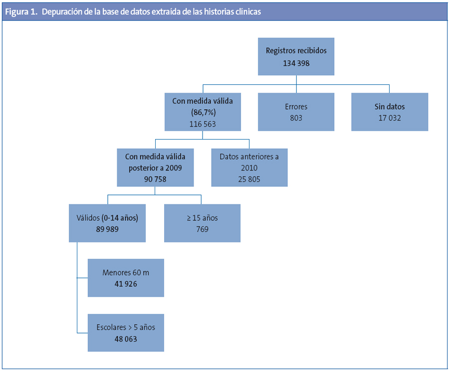 Figura 1. Depuración de la base de datos extraída de las historias clínicas Registros