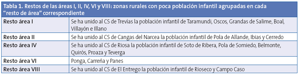Tabla 1. Restos de las áreas I, II, IV, VI y VIII: zonas rurales con poca población infantil agrupadas en cada “resto de área” correspondiente