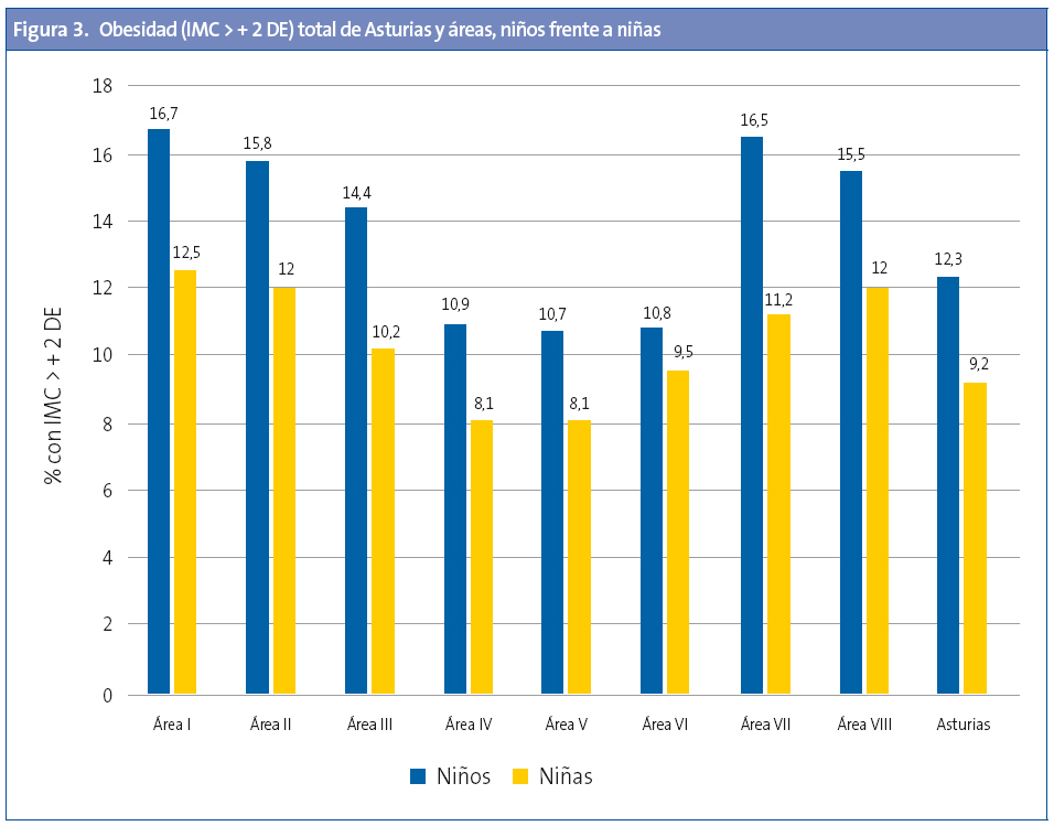 Figura 3. Obesidad (IMC > + 2 DE) total de Asturias y áreas, niños frente a niñas