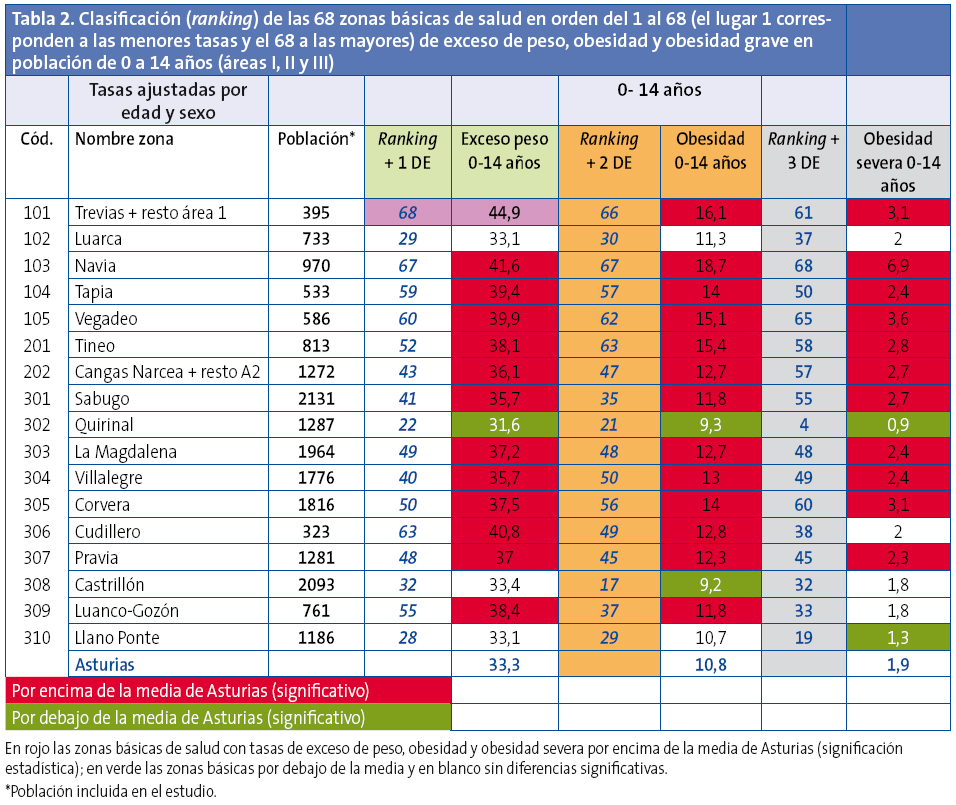 Tabla 2. Clasificación (ranking) de las 68 zonas básicas de salud en orden del 1 al 68 (el lugar 1 corresponden a las menores tasas y el 68 a las mayores) de exceso de peso, obesidad y obesidad grave en población de 0 a 14 años (áreas I, II y III)