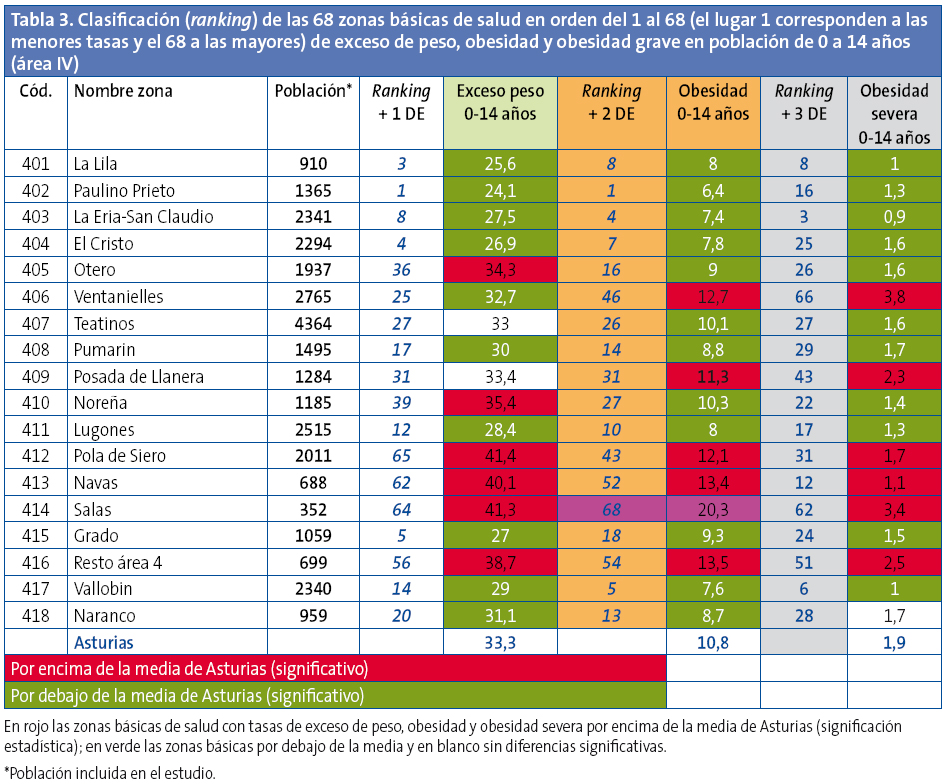 Tabla 3. Clasificación (ranking) de las 68 zonas básicas de salud en orden del 1 al 68 (el lugar 1 corresponden a las menores tasas y el 68 a las mayores) de exceso de peso, obesidad y obesidad grave en población de 0 a 14 años (área IV)