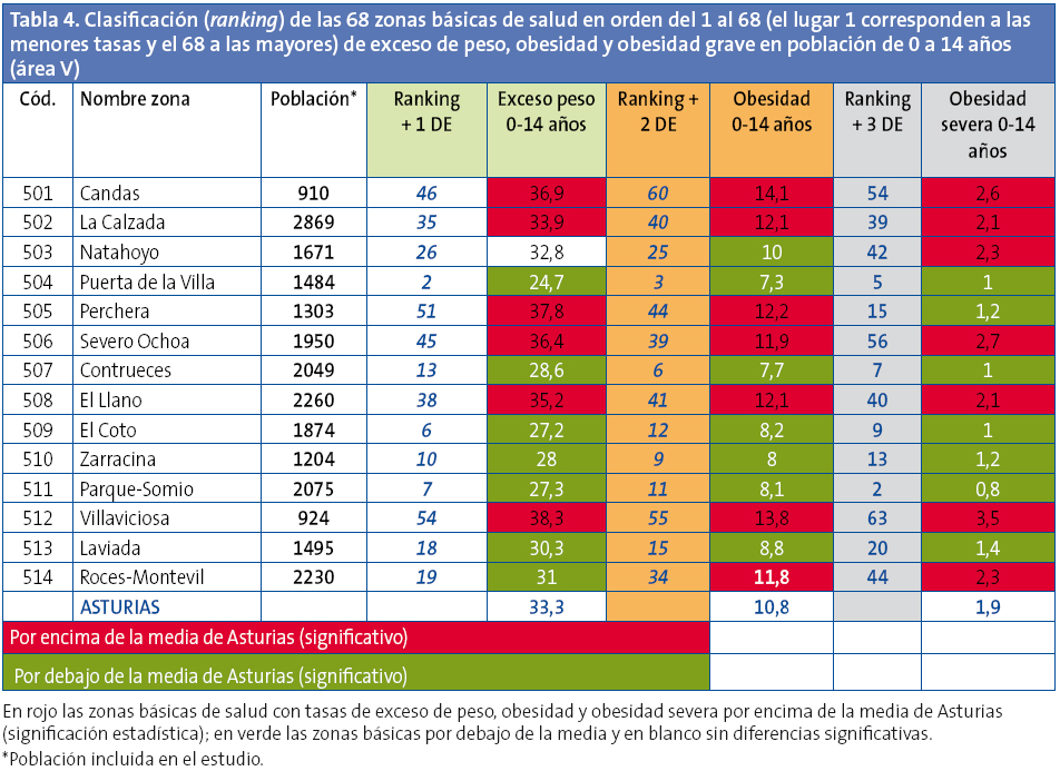 Tabla 4. Clasificación (ranking) de las 68 zonas básicas de salud en orden del 1 al 68 (el lugar 1 corresponden a las menores tasas y el 68 a las mayores) de exceso de peso, obesidad y obesidad grave en población de 0 a 14 años (área V)