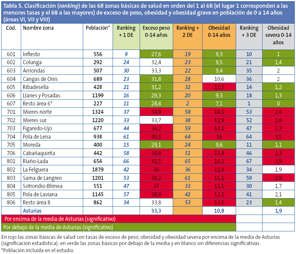 Tabla 5. Clasificación (ranking) de las 68 zonas básicas de salud en orden del 1 al 68 (el lugar 1 corresponden a las menores tasas y el 68 a las mayores) de exceso de peso, obesidad y obesidad grave en población de 0 a 14 años (áreas VI, VII y VIII)