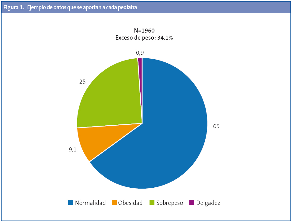 Figura 1. Ejemplo de datos que se aportan a cada pediatra