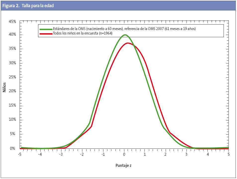 Figura 2. Talla para la edad