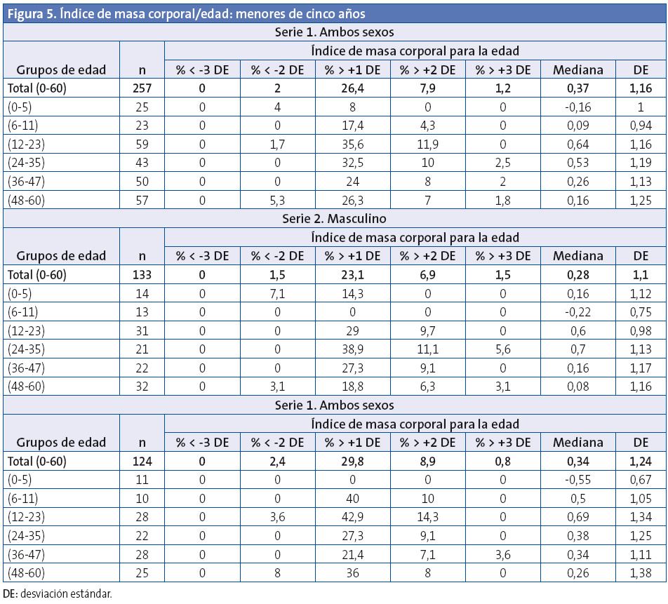 Figura 5. Índice de masa corporal/edad: menores de cinco años
