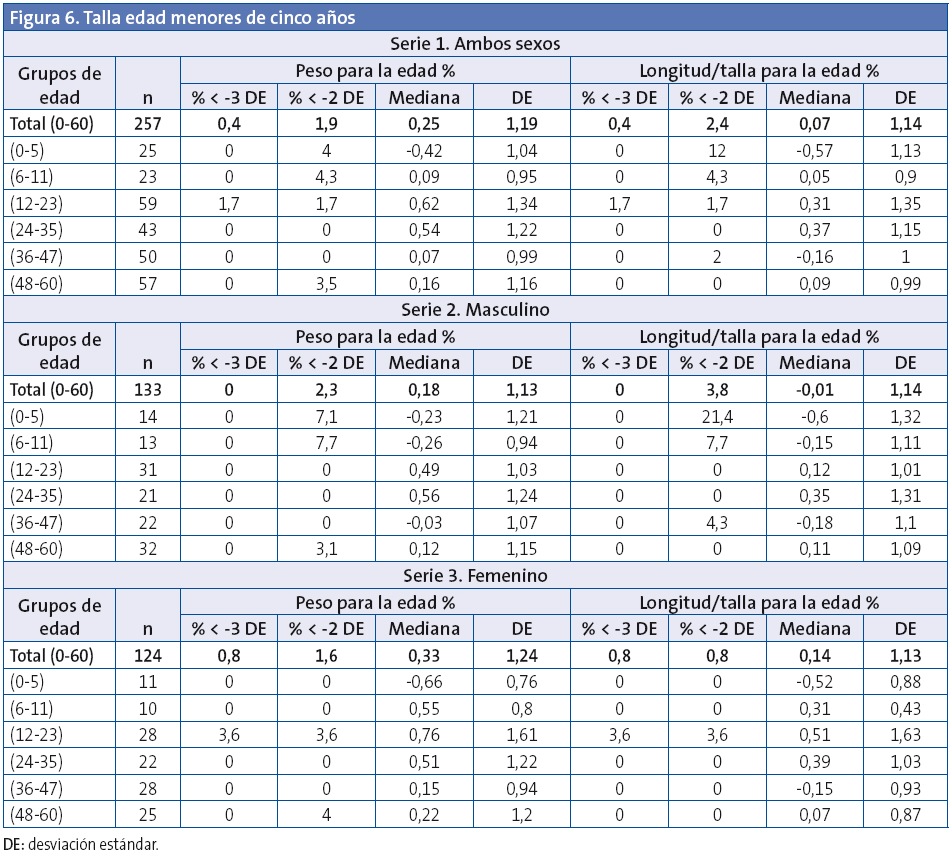 Figura 6. Talla edad menores de cinco años