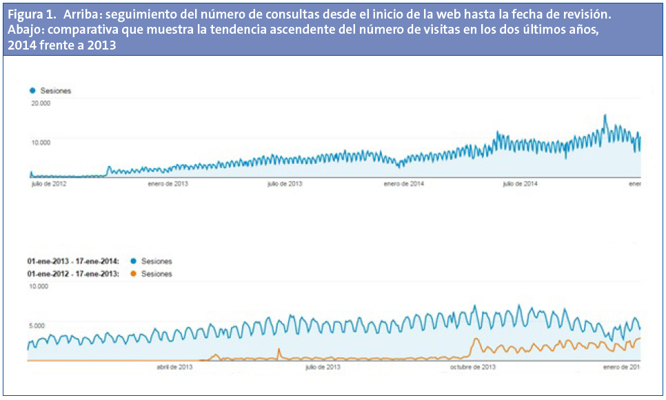 Figura 1. Arriba: seguimiento del número de consultas desde el inicio de la web hasta la fecha de revisión. Abajo: comparativa que muestra la tendencia ascendente del número de visitas en los dos últimos años, 2014 frente a 2013