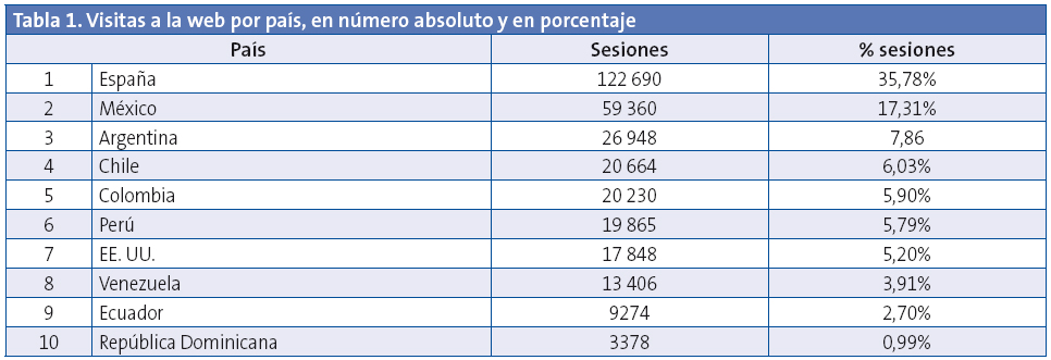 Tabla 1. Visitas a la web por país, en número absoluto y en porcentaje