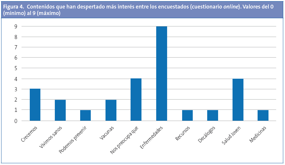 Figura 4. Contenidos que han despertado más interés entre los encuestados (cuestionario online). Valores del 0 (mínimo) al 9 (máximo)