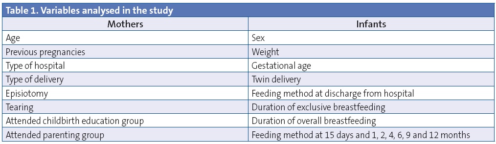 Table 1. Variables analysed in the study