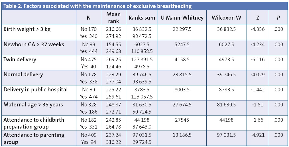 Table 2. Factors associated with the maintenance of exclusive breastfeeding 