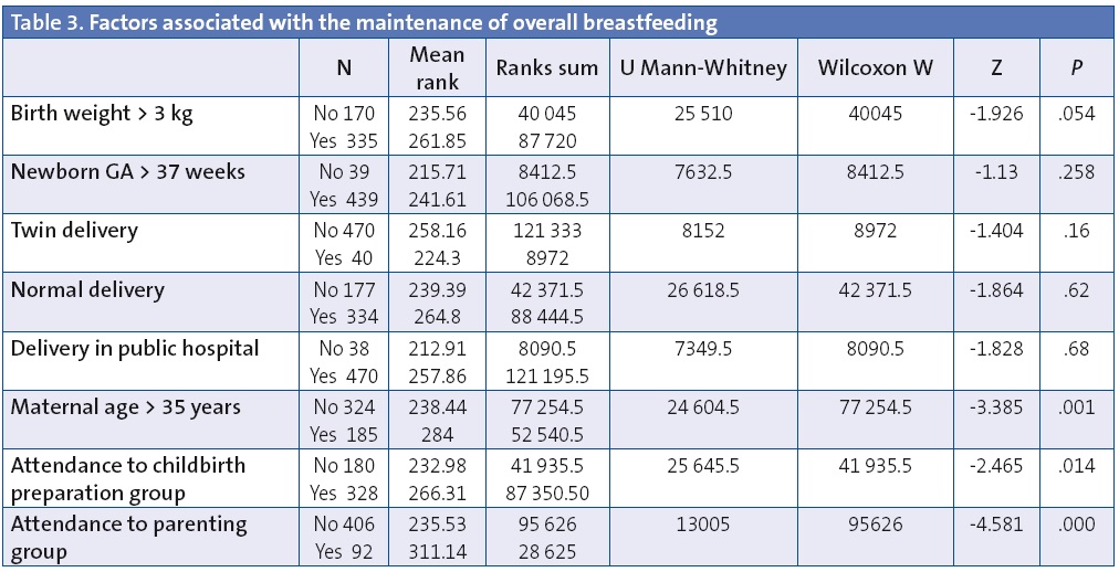 Table 3. Factors associated with the maintenance of overall breastfeeding