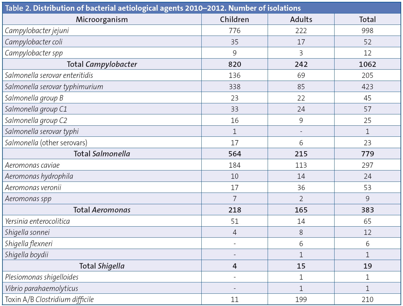 Table 2. Distribution of bacterial aetiological agents 2010–2012. Number of isolations