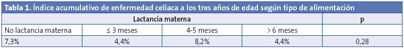 Tabla 1. Índice acumulativo de enfermedad celíaca a los tres años de edad según tipo de alimentación