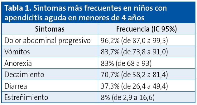 Tabla 1. Síntomas más frecuentes en niños con apendicitis aguda en menores de 4 años