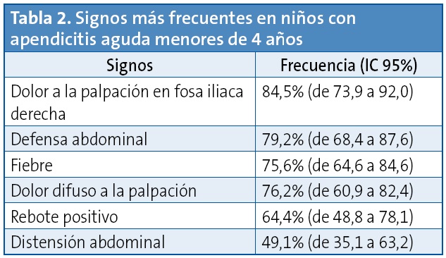 Tabla 2. Signos más frecuentes en niños con apendicitis aguda menores de 4 años