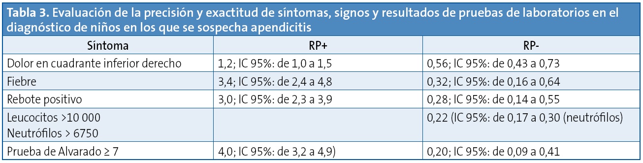 Tabla 3. Evaluación de la precisión y exactitud de síntomas, signos y resultados de pruebas de laboratorios en el diagnóstico de niños en los que se sospecha apendicitis
