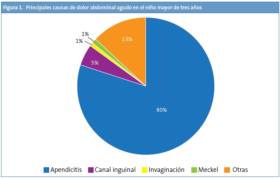 Figura 1. Principales causas de dolor abdominal agudo en el niño mayor de tres años