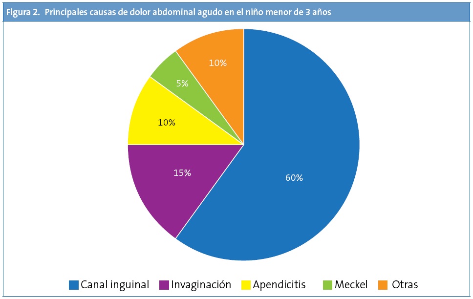 Figura 2. Principales causas de dolor abdominal agudo en el niño menor de 3 años