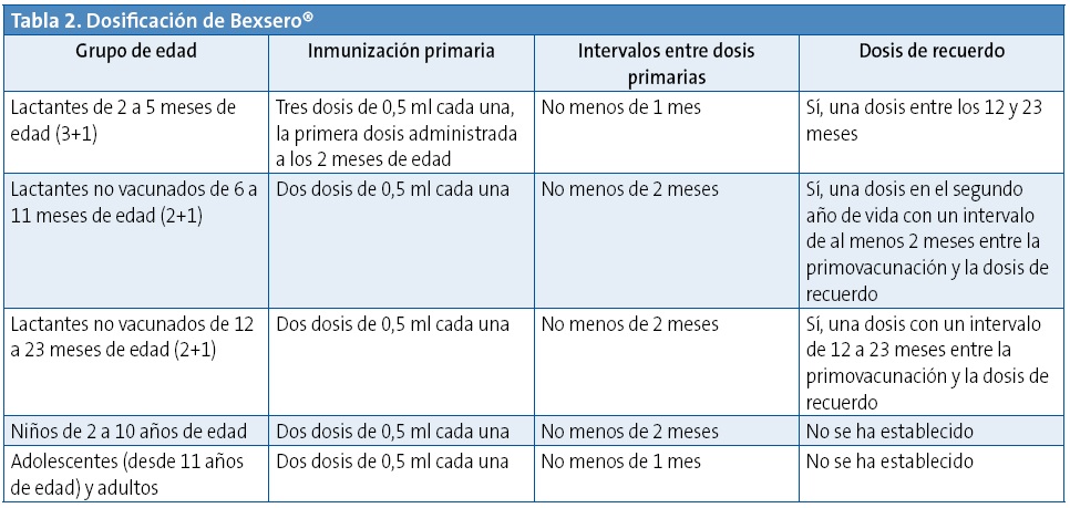 Tabla 2. Dosificación de Bexsero®