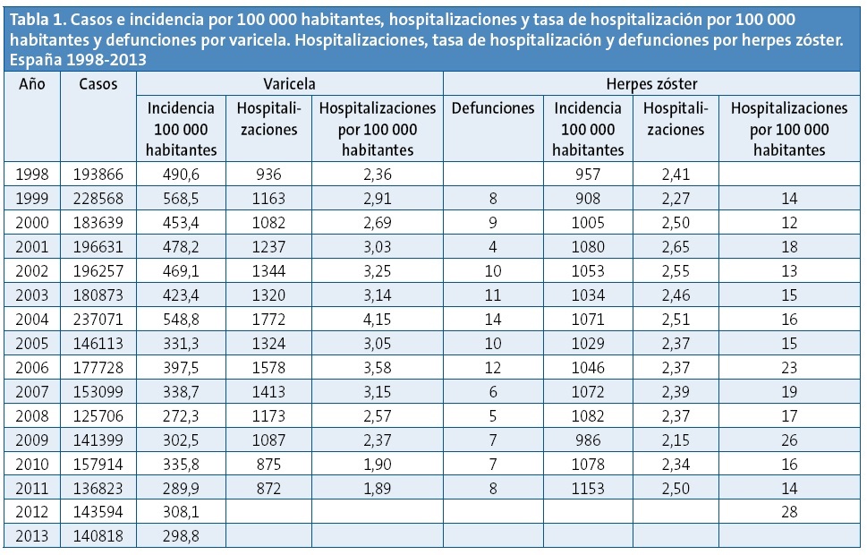 Tabla 1. Casos e incidencia por 100 000 habitantes, hospitalizaciones y tasa de hospitalización por 100 000 habitantes y defunciones por varicela. Hospitalizaciones, tasa de hospitalización y defunciones por herpes zóster. España 1998-2013
