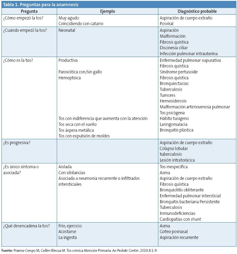 Tabla 1. Preguntas para la anamnesis