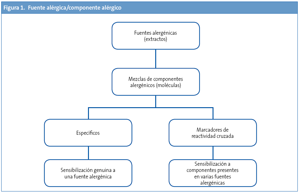 Figura 1. Fuente alérgica/componente alérgico