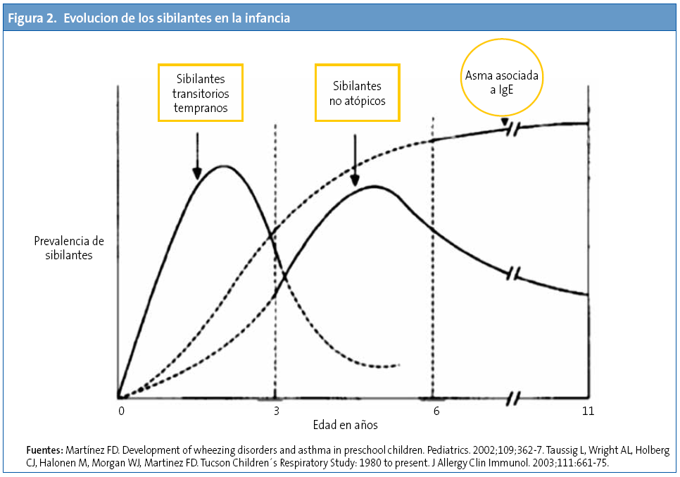 Figura 2. Evolucion de los sibilantes en la infancia