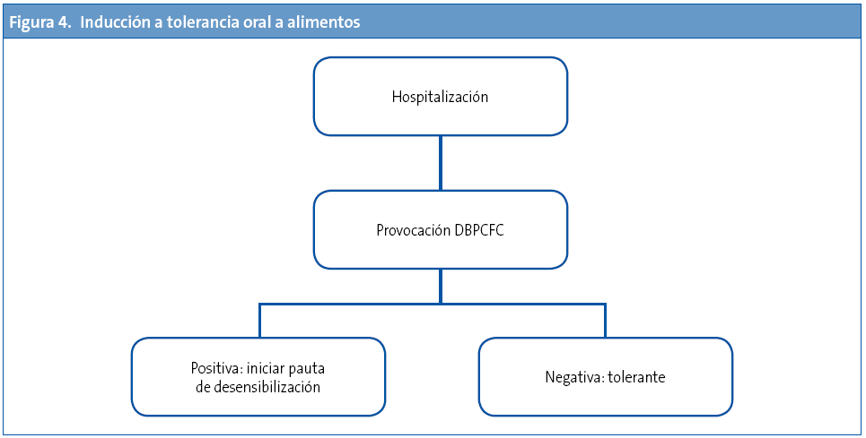 Figura 4. Inducción a tolerancia oral a alimentos