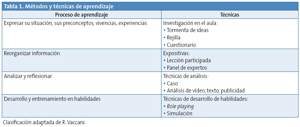 Tabla 1. Métodos y técnicas de aprendizaje