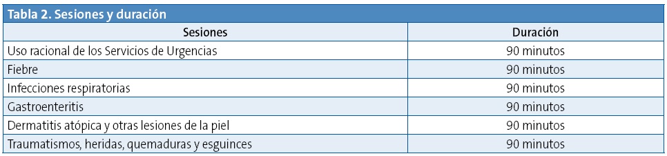 Tabla 2. Sesiones y duración