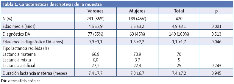 Tabla 1. Características descriptivas de la muestra