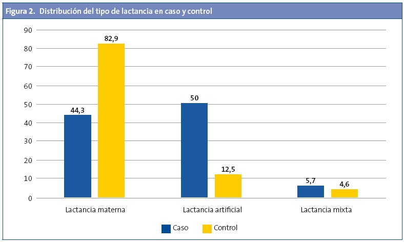 Figura 2. Distribución del tipo de lactancia en caso y control