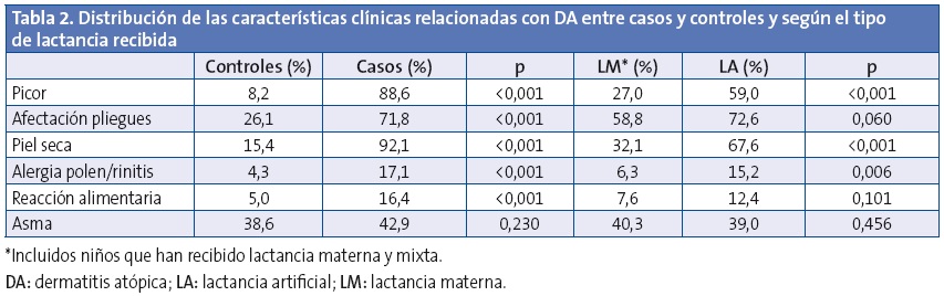 Tabla 2. Distribución de las características clínicas relacionadas con DA entre casos y controles y según el tipo de lactancia recibida