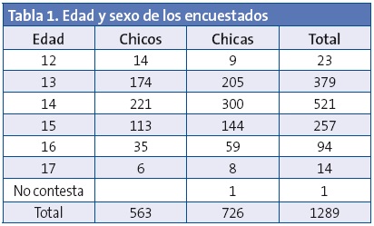 Tabla 1. Edad y sexo de los encuestados