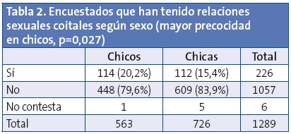 Tabla 2. Encuestados que han tenido relaciones sexuales coitales según sexo (mayor precocidad en chicos, p=0,027)