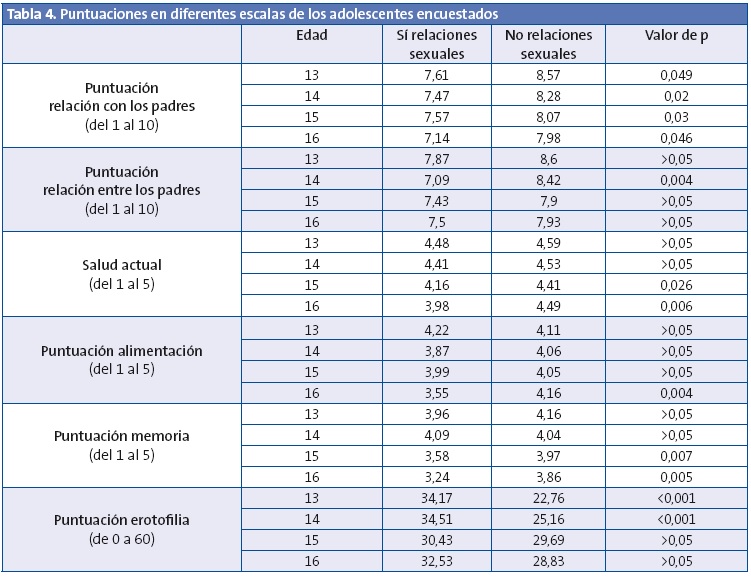 Tabla 4. Puntuaciones en diferentes escalas de los adolescentes encuestados