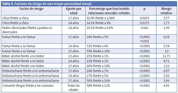 Tabla 5. Factores de riesgo de una mayor precocidad sexual