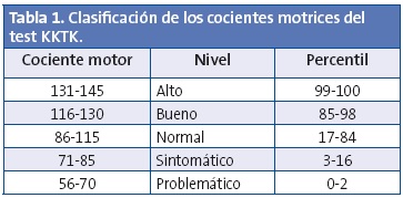 Tabla 1. Clasificación de los cocientes motrices del test KKTK.